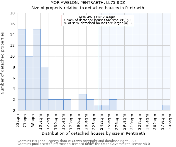 MOR AWELON, PENTRAETH, LL75 8DZ: Size of property relative to detached houses in Pentraeth