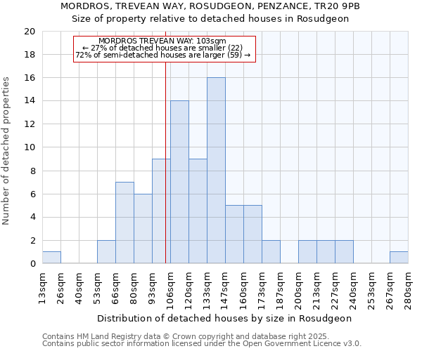 MORDROS, TREVEAN WAY, ROSUDGEON, PENZANCE, TR20 9PB: Size of property relative to detached houses in Rosudgeon