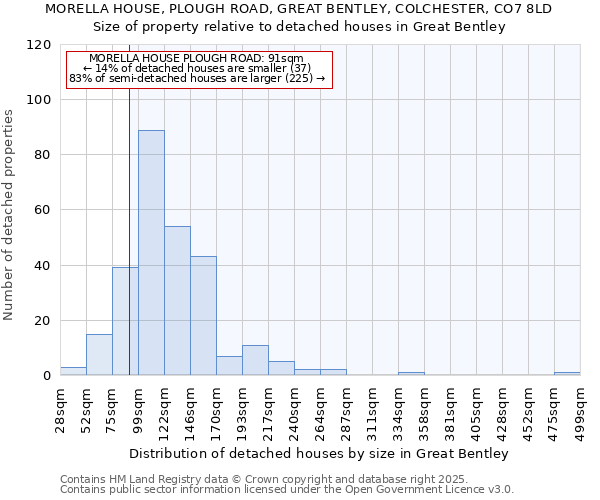 MORELLA HOUSE, PLOUGH ROAD, GREAT BENTLEY, COLCHESTER, CO7 8LD: Size of property relative to detached houses in Great Bentley