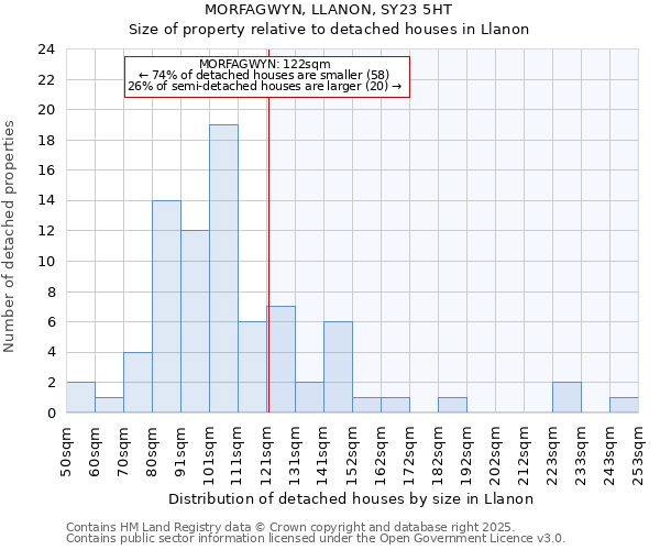 MORFAGWYN, LLANON, SY23 5HT: Size of property relative to detached houses in Llanon