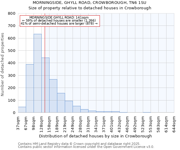 MORNINGSIDE, GHYLL ROAD, CROWBOROUGH, TN6 1SU: Size of property relative to detached houses in Crowborough