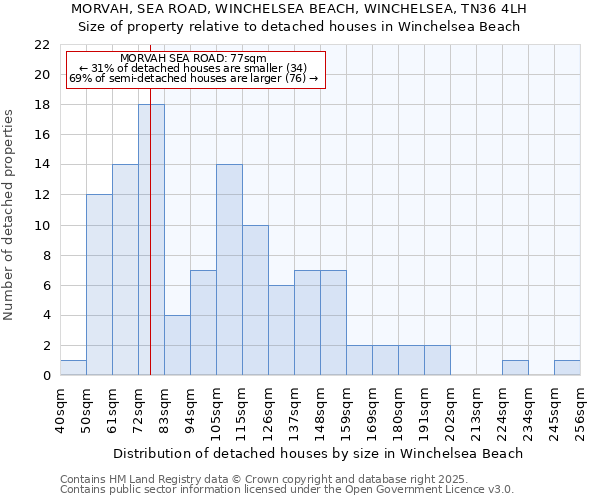 MORVAH, SEA ROAD, WINCHELSEA BEACH, WINCHELSEA, TN36 4LH: Size of property relative to detached houses in Winchelsea Beach