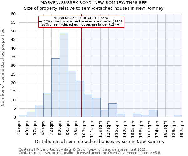 MORVEN, SUSSEX ROAD, NEW ROMNEY, TN28 8EE: Size of property relative to detached houses in New Romney