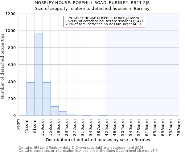 MOSELEY HOUSE, ROSEHILL ROAD, BURNLEY, BB11 2JS: Size of property relative to detached houses in Burnley