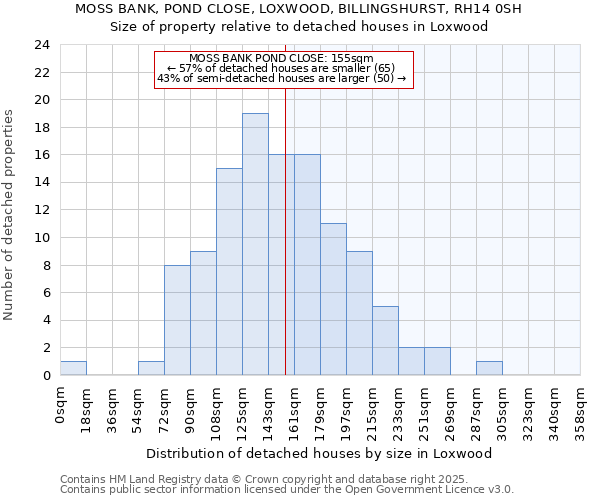 MOSS BANK, POND CLOSE, LOXWOOD, BILLINGSHURST, RH14 0SH: Size of property relative to detached houses in Loxwood