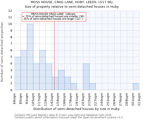 MOSS HOUSE, CRAG LANE, HUBY, LEEDS, LS17 0EJ: Size of property relative to detached houses in Huby