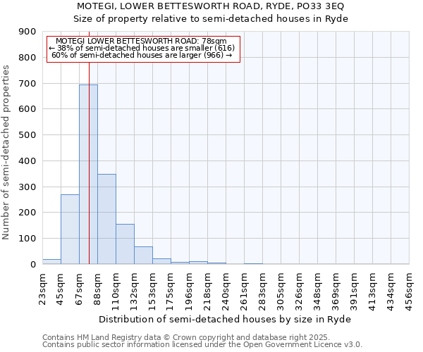 MOTEGI, LOWER BETTESWORTH ROAD, RYDE, PO33 3EQ: Size of property relative to detached houses in Ryde