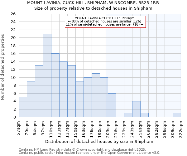 MOUNT LAVINIA, CUCK HILL, SHIPHAM, WINSCOMBE, BS25 1RB: Size of property relative to detached houses in Shipham