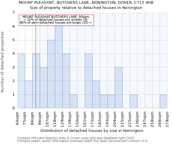 MOUNT PLEASANT, BUTCHERS LANE, NONINGTON, DOVER, CT15 4HB: Size of property relative to detached houses in Nonington