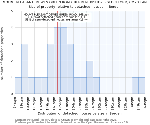 MOUNT PLEASANT, DEWES GREEN ROAD, BERDEN, BISHOP'S STORTFORD, CM23 1AN: Size of property relative to detached houses in Berden