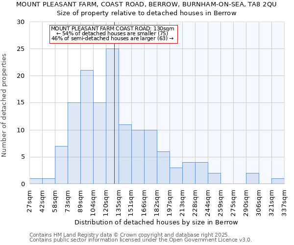 MOUNT PLEASANT FARM, COAST ROAD, BERROW, BURNHAM-ON-SEA, TA8 2QU: Size of property relative to detached houses in Berrow