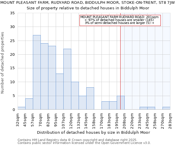 MOUNT PLEASANT FARM, RUDYARD ROAD, BIDDULPH MOOR, STOKE-ON-TRENT, ST8 7JW: Size of property relative to detached houses in Biddulph Moor