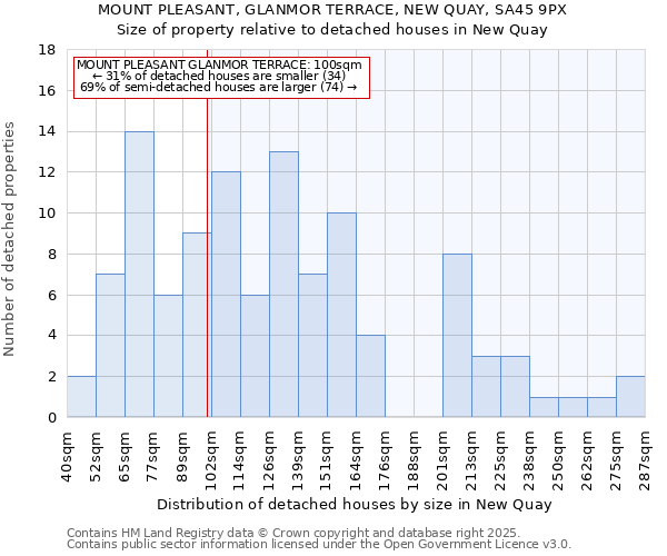 MOUNT PLEASANT, GLANMOR TERRACE, NEW QUAY, SA45 9PX: Size of property relative to detached houses in New Quay