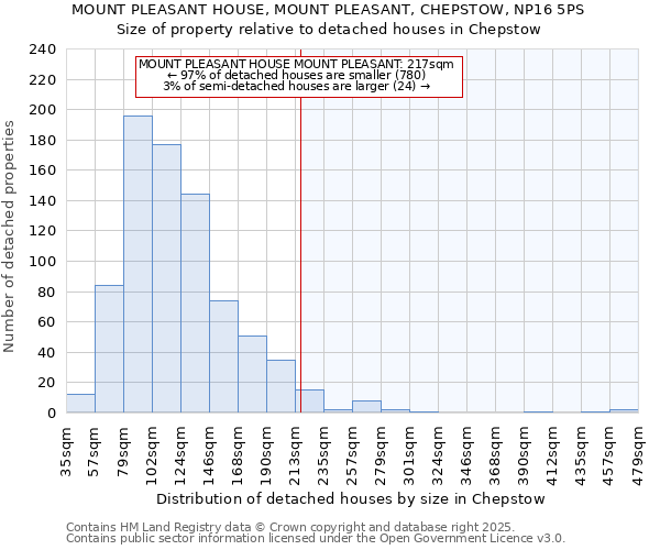 MOUNT PLEASANT HOUSE, MOUNT PLEASANT, CHEPSTOW, NP16 5PS: Size of property relative to detached houses in Chepstow