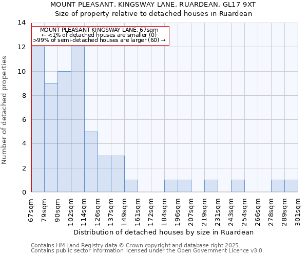 MOUNT PLEASANT, KINGSWAY LANE, RUARDEAN, GL17 9XT: Size of property relative to detached houses in Ruardean