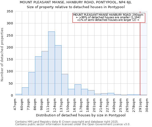 MOUNT PLEASANT MANSE, HANBURY ROAD, PONTYPOOL, NP4 6JL: Size of property relative to detached houses in Pontypool