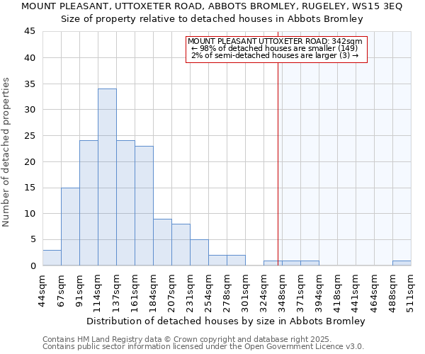 MOUNT PLEASANT, UTTOXETER ROAD, ABBOTS BROMLEY, RUGELEY, WS15 3EQ: Size of property relative to detached houses in Abbots Bromley