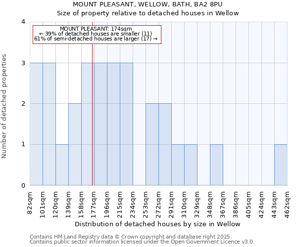 MOUNT PLEASANT, WELLOW, BATH, BA2 8PU: Size of property relative to detached houses in Wellow