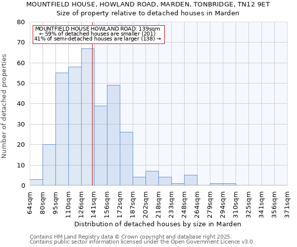 MOUNTFIELD HOUSE, HOWLAND ROAD, MARDEN, TONBRIDGE, TN12 9ET: Size of property relative to detached houses in Marden