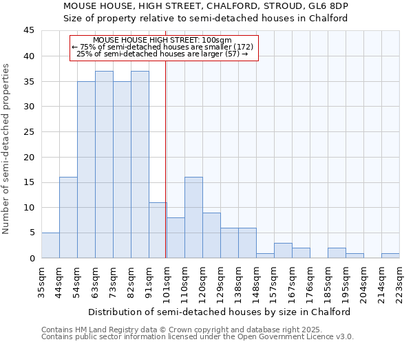 MOUSE HOUSE, HIGH STREET, CHALFORD, STROUD, GL6 8DP: Size of property relative to detached houses in Chalford