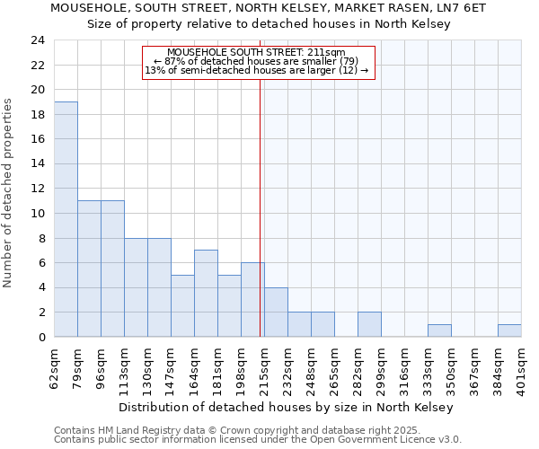 MOUSEHOLE, SOUTH STREET, NORTH KELSEY, MARKET RASEN, LN7 6ET: Size of property relative to detached houses in North Kelsey