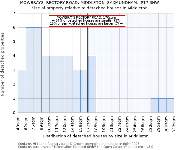 MOWBRAYS, RECTORY ROAD, MIDDLETON, SAXMUNDHAM, IP17 3NW: Size of property relative to detached houses in Middleton