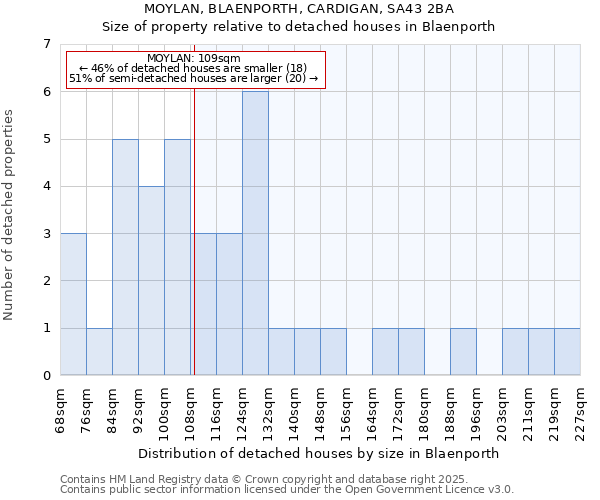 MOYLAN, BLAENPORTH, CARDIGAN, SA43 2BA: Size of property relative to detached houses in Blaenporth