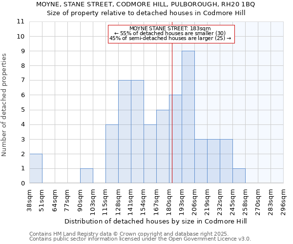 MOYNE, STANE STREET, CODMORE HILL, PULBOROUGH, RH20 1BQ: Size of property relative to detached houses in Codmore Hill