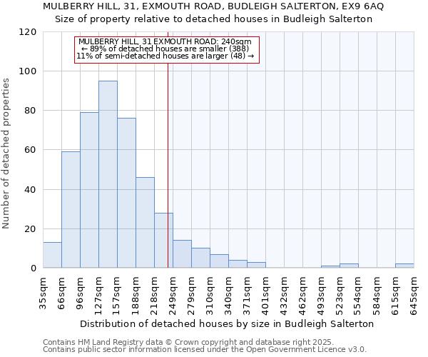 MULBERRY HILL, 31, EXMOUTH ROAD, BUDLEIGH SALTERTON, EX9 6AQ: Size of property relative to detached houses in Budleigh Salterton