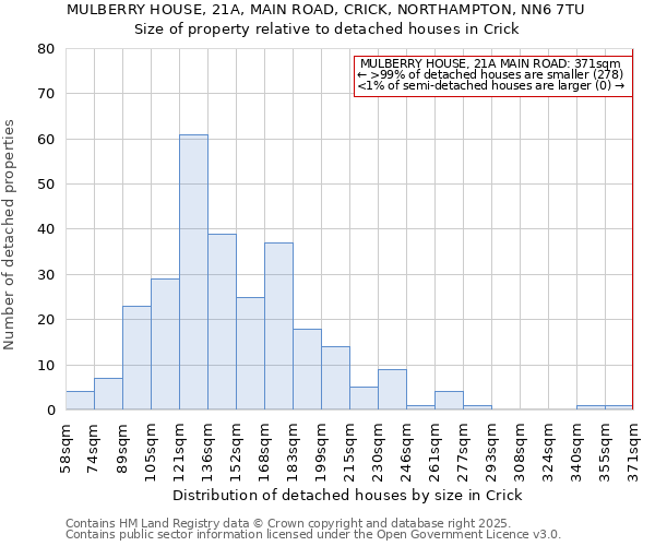 MULBERRY HOUSE, 21A, MAIN ROAD, CRICK, NORTHAMPTON, NN6 7TU: Size of property relative to detached houses in Crick