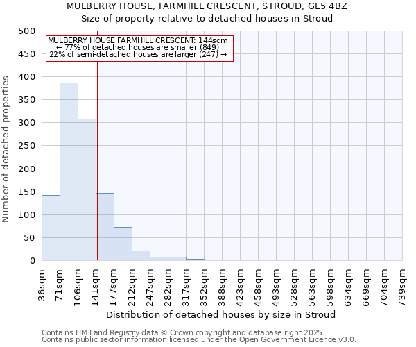 MULBERRY HOUSE, FARMHILL CRESCENT, STROUD, GL5 4BZ: Size of property relative to detached houses in Stroud