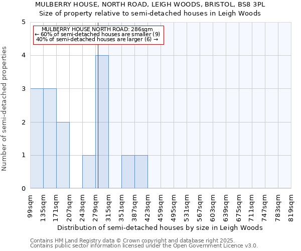 MULBERRY HOUSE, NORTH ROAD, LEIGH WOODS, BRISTOL, BS8 3PL: Size of property relative to detached houses in Leigh Woods