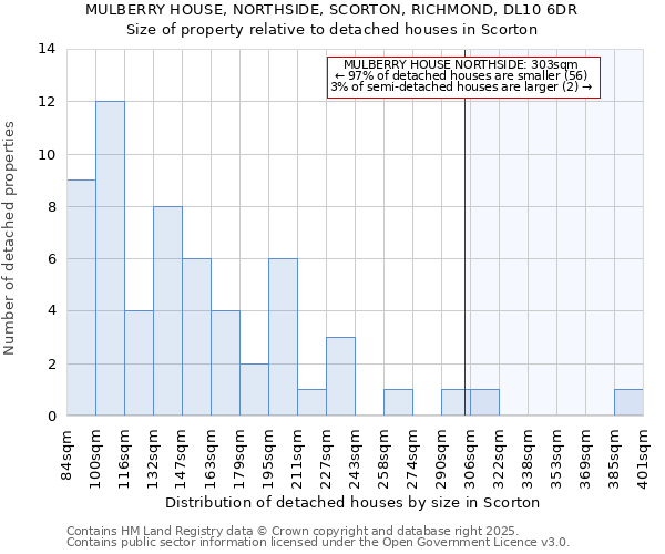 MULBERRY HOUSE, NORTHSIDE, SCORTON, RICHMOND, DL10 6DR: Size of property relative to detached houses in Scorton