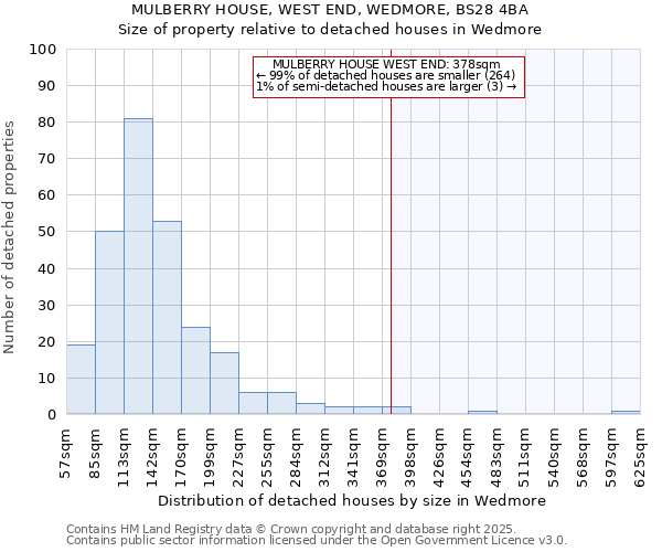 MULBERRY HOUSE, WEST END, WEDMORE, BS28 4BA: Size of property relative to detached houses in Wedmore