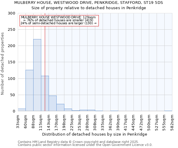 MULBERRY HOUSE, WESTWOOD DRIVE, PENKRIDGE, STAFFORD, ST19 5DS: Size of property relative to detached houses in Penkridge