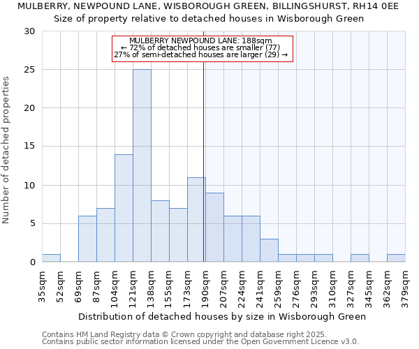 MULBERRY, NEWPOUND LANE, WISBOROUGH GREEN, BILLINGSHURST, RH14 0EE: Size of property relative to detached houses in Wisborough Green