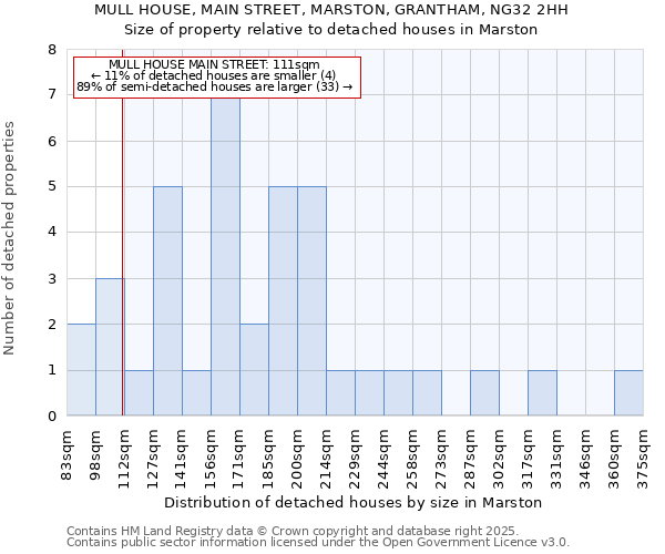 MULL HOUSE, MAIN STREET, MARSTON, GRANTHAM, NG32 2HH: Size of property relative to detached houses in Marston