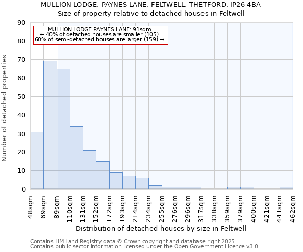 MULLION LODGE, PAYNES LANE, FELTWELL, THETFORD, IP26 4BA: Size of property relative to detached houses in Feltwell