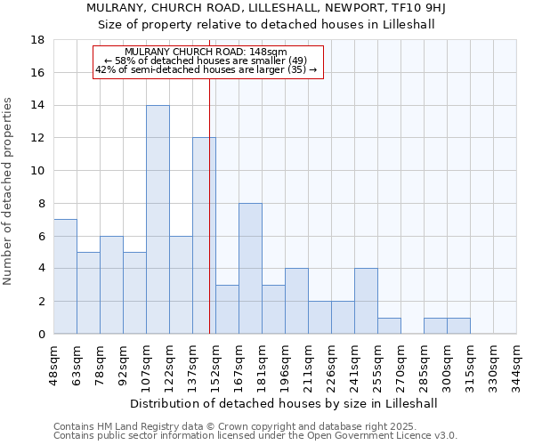 MULRANY, CHURCH ROAD, LILLESHALL, NEWPORT, TF10 9HJ: Size of property relative to detached houses in Lilleshall