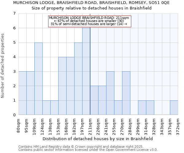 MURCHISON LODGE, BRAISHFIELD ROAD, BRAISHFIELD, ROMSEY, SO51 0QE: Size of property relative to detached houses in Braishfield