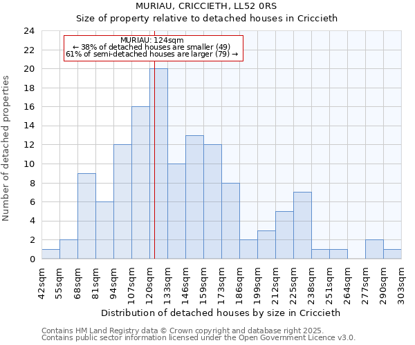 MURIAU, CRICCIETH, LL52 0RS: Size of property relative to detached houses in Criccieth