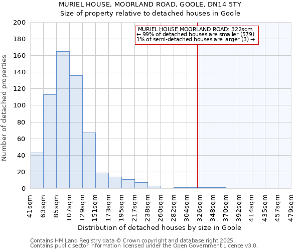 MURIEL HOUSE, MOORLAND ROAD, GOOLE, DN14 5TY: Size of property relative to detached houses in Goole