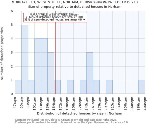 MURRAYFIELD, WEST STREET, NORHAM, BERWICK-UPON-TWEED, TD15 2LB: Size of property relative to detached houses in Norham