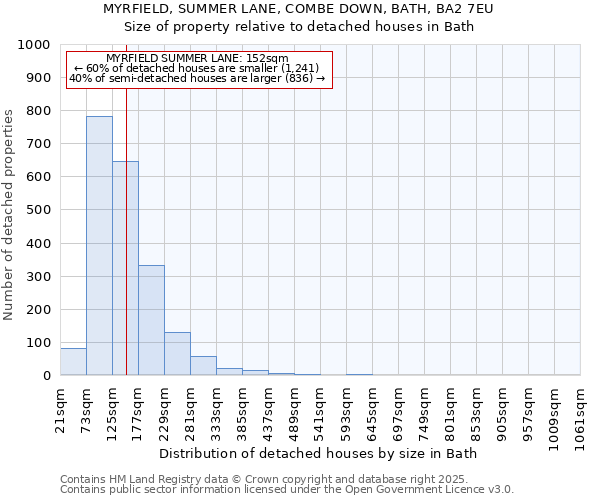 MYRFIELD, SUMMER LANE, COMBE DOWN, BATH, BA2 7EU: Size of property relative to detached houses in Bath