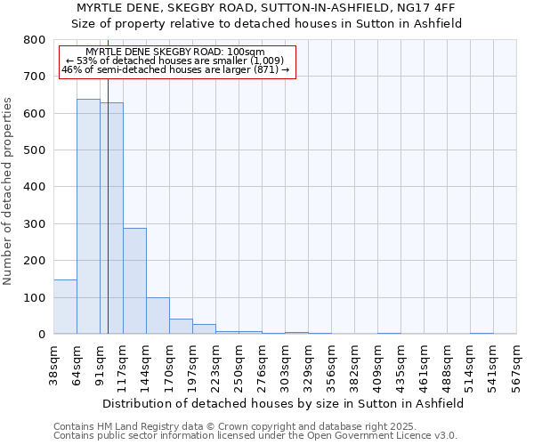 MYRTLE DENE, SKEGBY ROAD, SUTTON-IN-ASHFIELD, NG17 4FF: Size of property relative to detached houses in Sutton in Ashfield