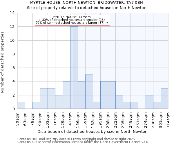 MYRTLE HOUSE, NORTH NEWTON, BRIDGWATER, TA7 0BN: Size of property relative to detached houses in North Newton