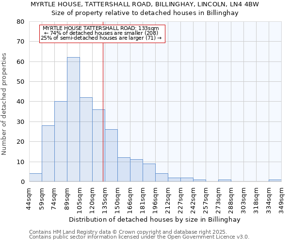 MYRTLE HOUSE, TATTERSHALL ROAD, BILLINGHAY, LINCOLN, LN4 4BW: Size of property relative to detached houses in Billinghay