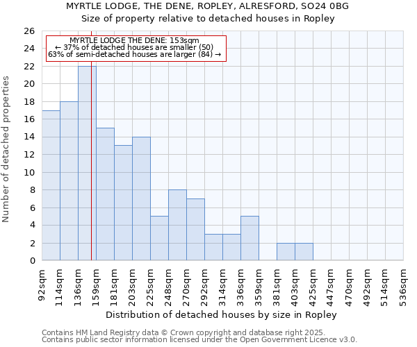 MYRTLE LODGE, THE DENE, ROPLEY, ALRESFORD, SO24 0BG: Size of property relative to detached houses in Ropley