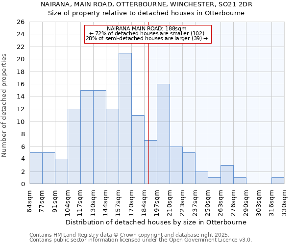 NAIRANA, MAIN ROAD, OTTERBOURNE, WINCHESTER, SO21 2DR: Size of property relative to detached houses in Otterbourne