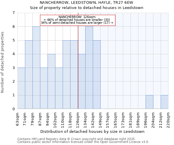 NANCHERROW, LEEDSTOWN, HAYLE, TR27 6EW: Size of property relative to detached houses in Leedstown